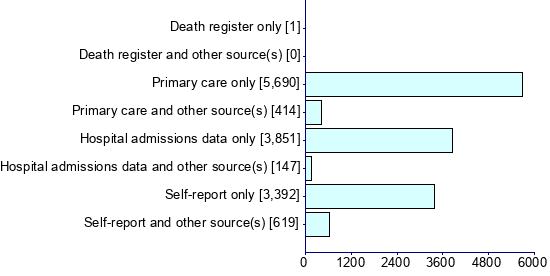 Graph illustrating main data