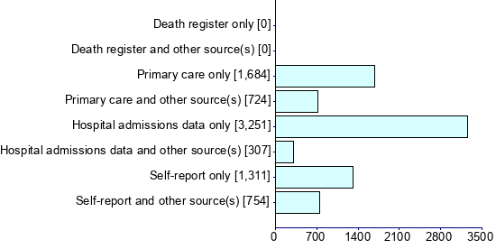 Graph illustrating main data