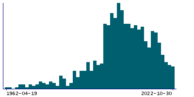 Graph illustrating main data