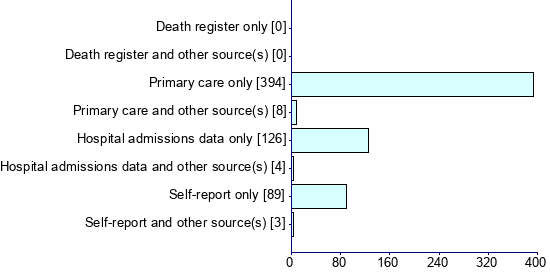 Graph illustrating main data