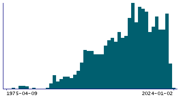 Graph illustrating main data