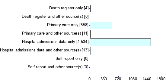 Graph illustrating main data