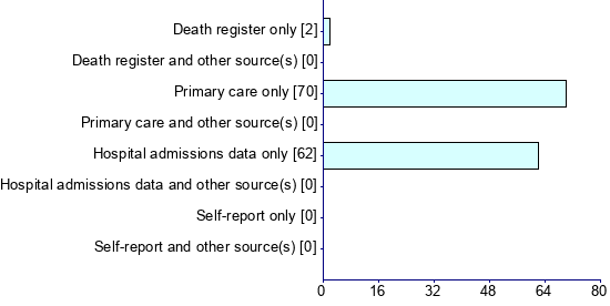 Graph illustrating main data