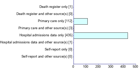 Graph illustrating main data