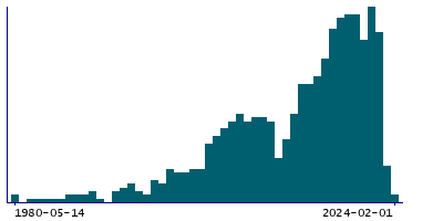 Graph illustrating main data