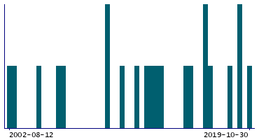 Graph illustrating main data