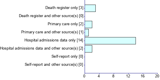 Graph illustrating main data