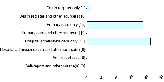 Graph illustrating main data