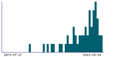 Graph illustrating main data