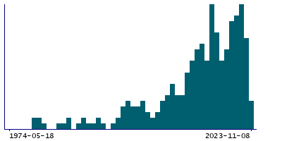 Graph illustrating main data