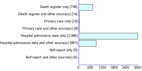 Graph illustrating main data