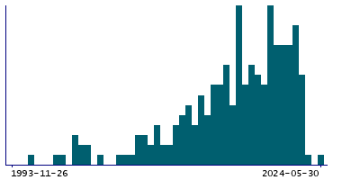 Graph illustrating main data