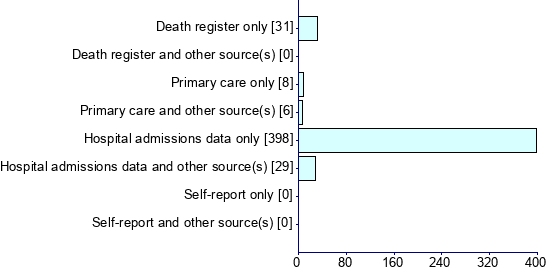 Graph illustrating main data