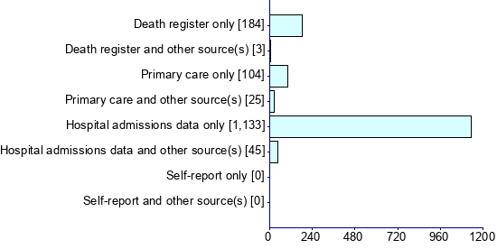 Graph illustrating main data