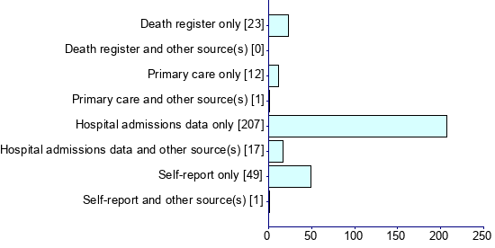 Graph illustrating main data