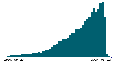 Graph illustrating main data