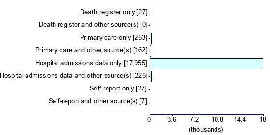 Graph illustrating main data