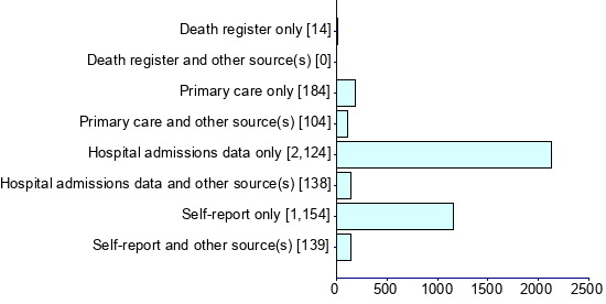 Graph illustrating main data