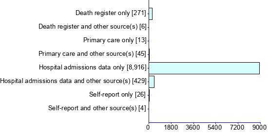 Graph illustrating main data