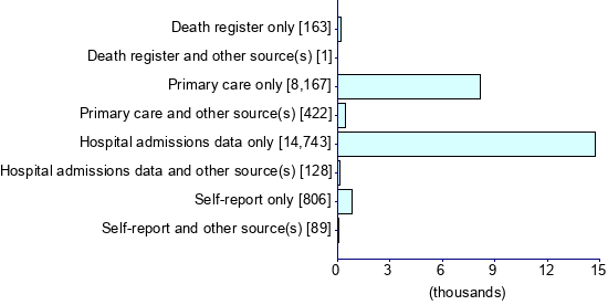 Graph illustrating main data