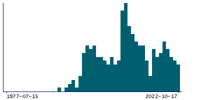 Graph illustrating main data