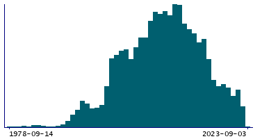 Graph illustrating main data