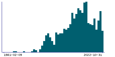 Graph illustrating main data