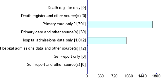 Graph illustrating main data