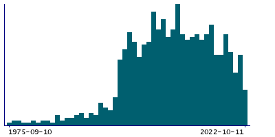 Graph illustrating main data