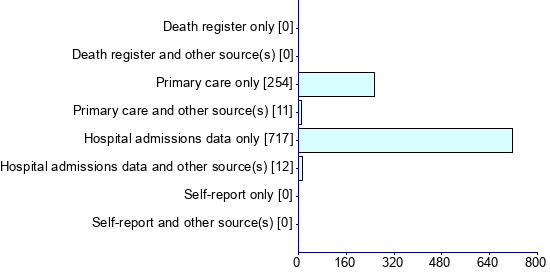 Graph illustrating main data