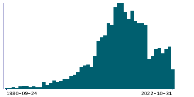 Graph illustrating main data