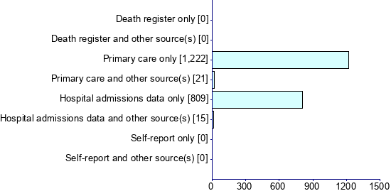 Graph illustrating main data