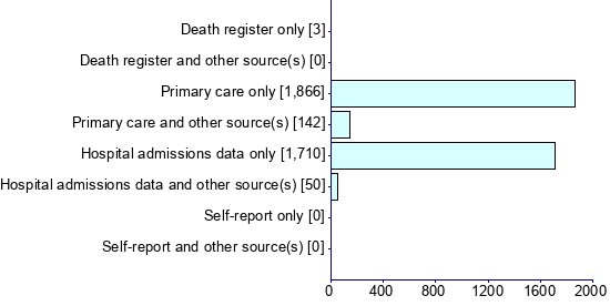 Graph illustrating main data