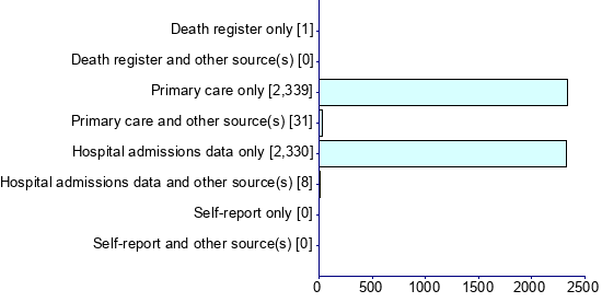 Graph illustrating main data