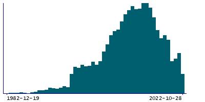 Graph illustrating main data