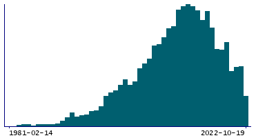 Graph illustrating main data