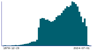 Graph illustrating main data