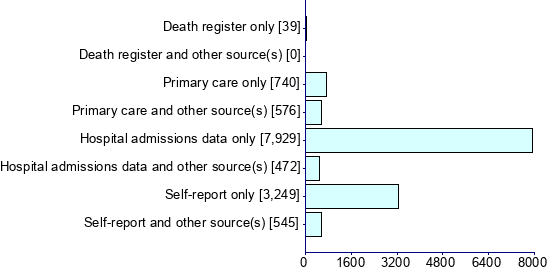 Graph illustrating main data