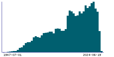 Graph illustrating main data
