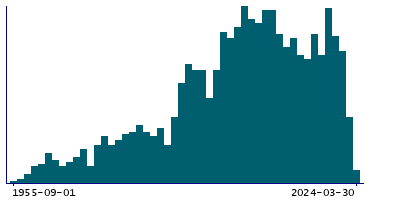 Graph illustrating main data