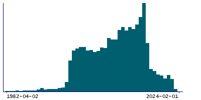 Graph illustrating main data