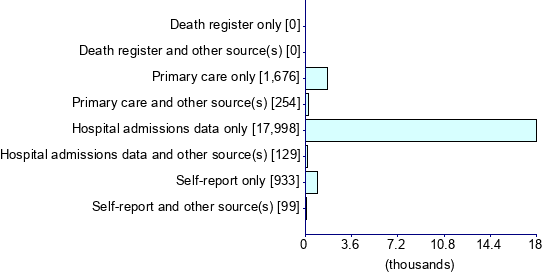 Graph illustrating main data