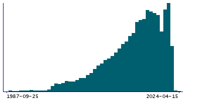 Graph illustrating main data
