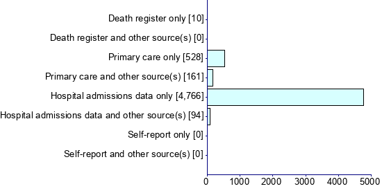 Graph illustrating main data