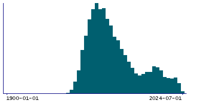 Graph illustrating main data