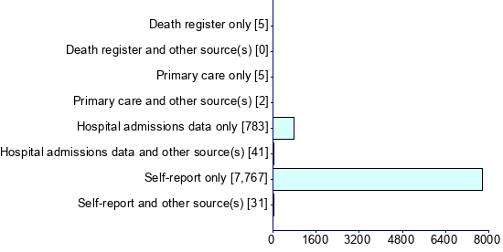 Graph illustrating main data