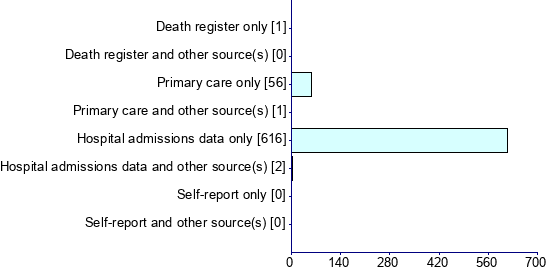 Graph illustrating main data