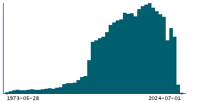 Graph illustrating main data