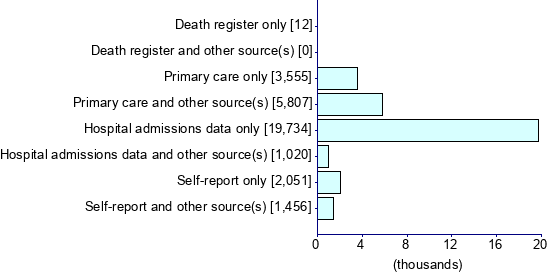 Graph illustrating main data