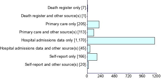 Graph illustrating main data